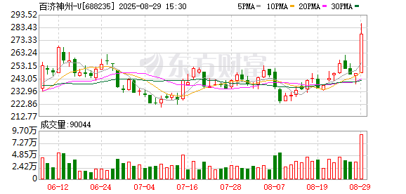 短线炒股配资 百济神州A股盘中股价创新高 外资继续唱多中国创新药，摩根士丹利定调“创新黎明”