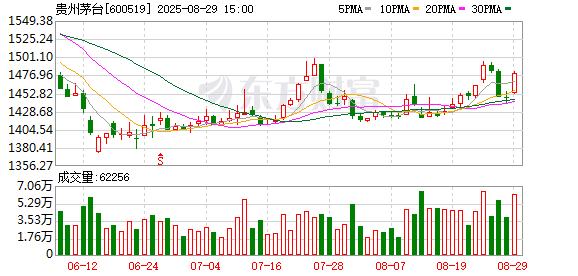 无息外盘配资 茅台控股股东出手：超30亿元增持