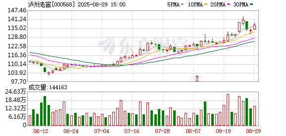 怎么才能让配资公司破产 泸州老窖发布2025年半年度业绩报告：营收164.54亿元、净利润76.63亿元