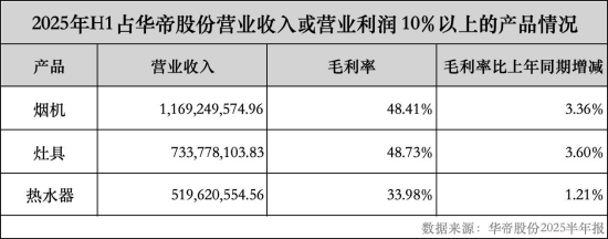 无息外盘配资 华帝2025年中报：高端战略与创新研发双轮驱动，产品结构优化显成效
