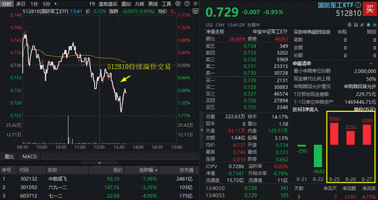 怎么才能让配资公司破产 继续调整！国防军工ETF失守10日线，场内溢价不止！中航系重挫，成飞绩后跌逾8%